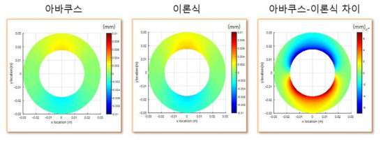 ABAQUS와 이론식의 y변위장 비교( σy=5MPa)