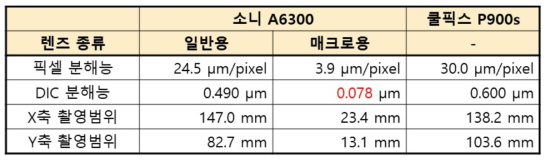 카메라와 렌즈 조합에 따른 분해능 및 촬영영역 예시