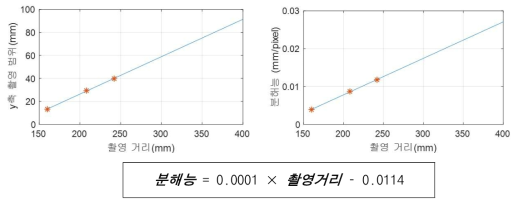 카메라 분해능, 촬영거리 관계