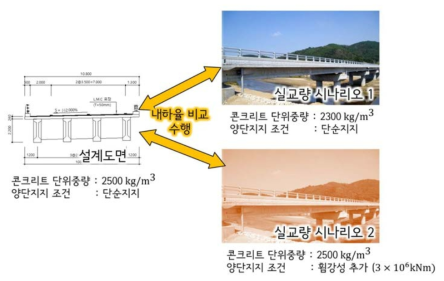 설계도면과 실교량 시나리오를 이용한 내하율 산정 결과 비교