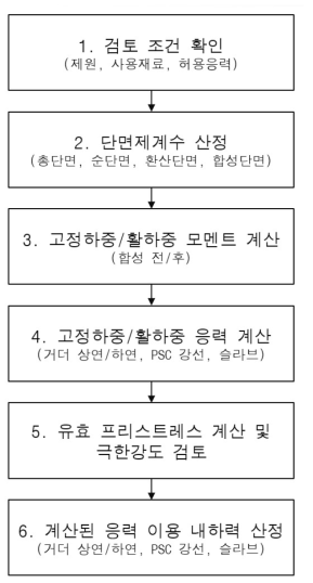 교량 내하력 평가 절차