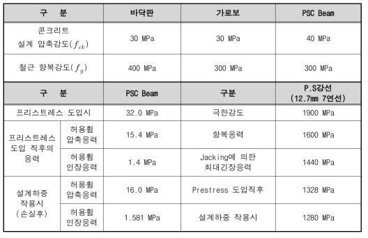 내하율 평가 대상 교량의 설계도면상 콘크리트 및 철근 재료 특성