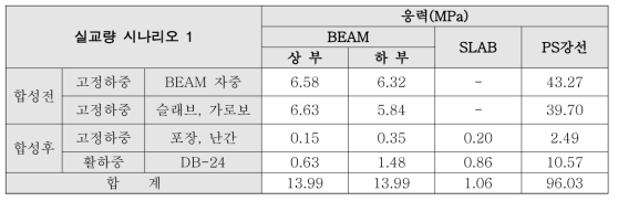 고정하중 및 활하중 모멘트에 의한 부재별 응력 계산 결과(실교량 계측 시나리오 1)