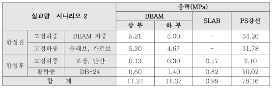 고정하중 및 활하중 모멘트에 의한 부재별 응력 계산 결과(실교량 계측 시나리오 2)