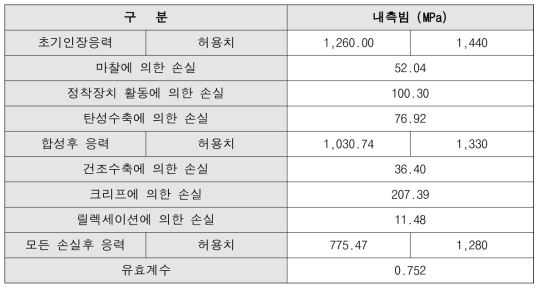 프리스트레스의 손실 및 유효계수 요약