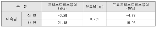 프리스트레스 응력 요약