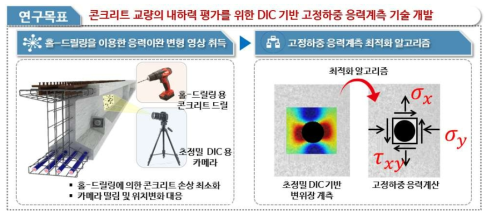 연구과제의 개요