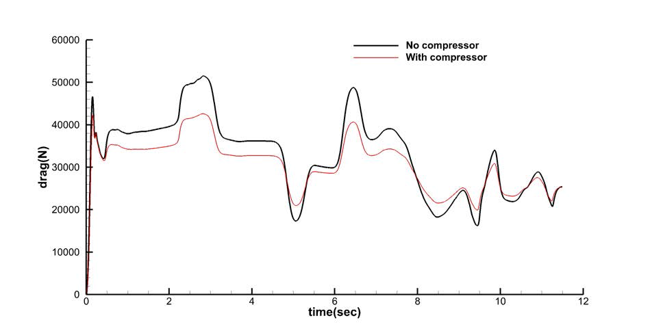 압축기 적용 여부에 따른 공기저항 변화(3차원 해석)