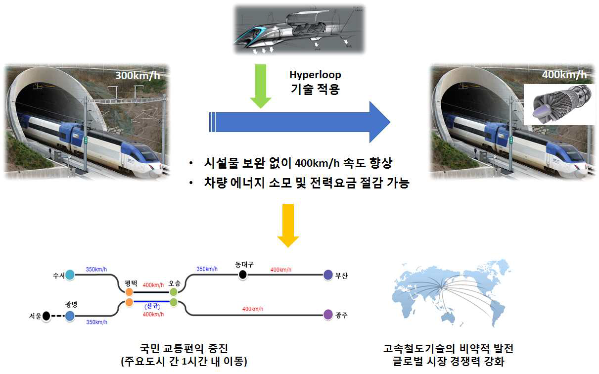 압축기 적용 고속열차 공력설계기술 개발 개요