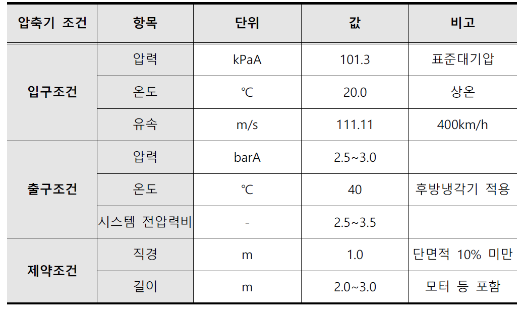 압축기 성능조건 및 제약조건