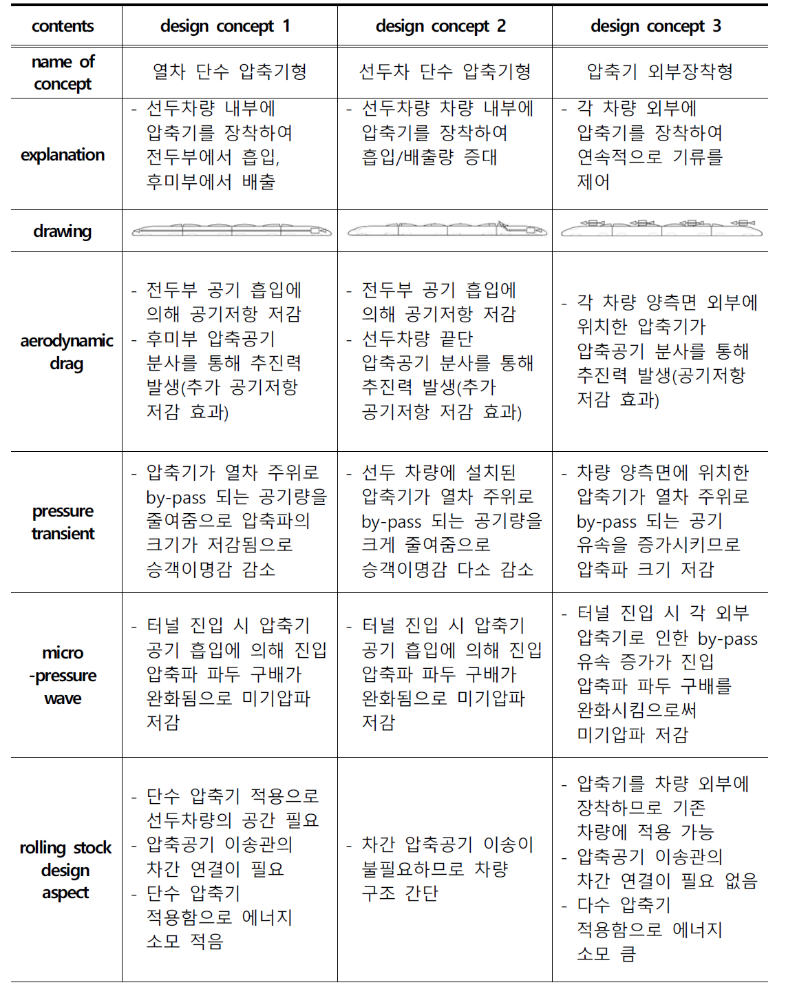 형태소분석을 통해 도출된 설계개념 후보