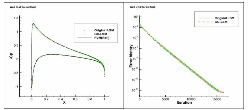 NACA0012 익형 유동 해석 결과 좌 : 표면 압력 계수, 우 : 오차 수렴 이력