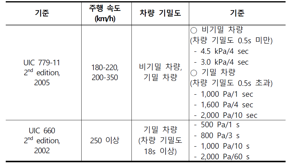 승객 이명감에 대한 국제 기준