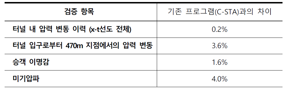 개발 프로그램의 터널 공기력 해석 정확도