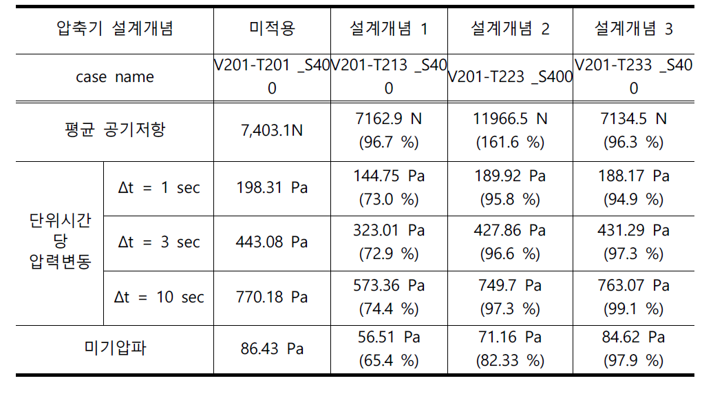 설계개념 별 터널 공기력 저감 효과