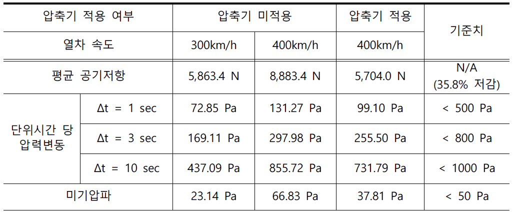 압축기 최종설계(안) 적용에 따른 터널 공기력 저감 효과