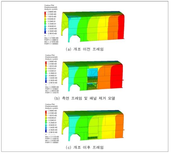 승강구 프레임 비틀림 강성 해석 결과 (변위)