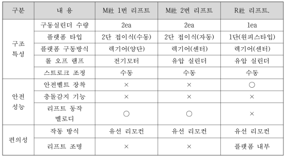 2개社 3개 리프트 제품 특성 비교