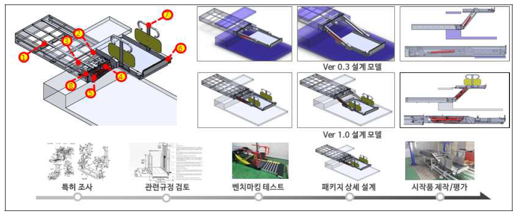 독자 모델 개발 과정