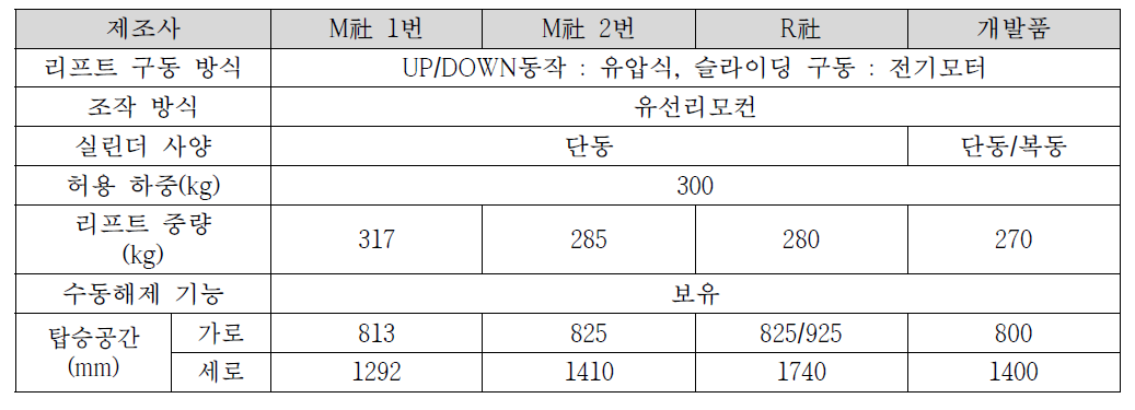 개발 리프트 제원