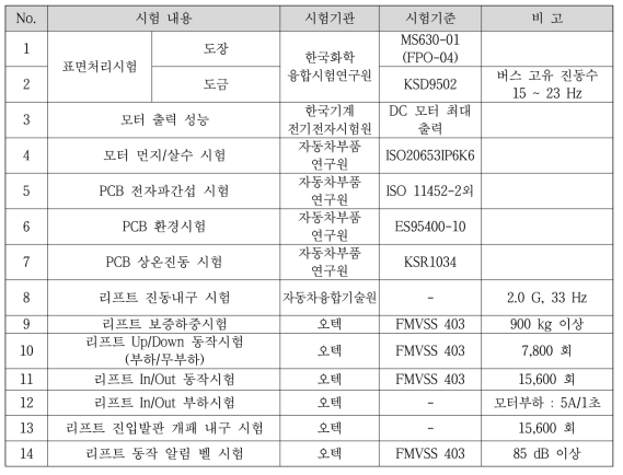 승강장치 시험 평가 항목