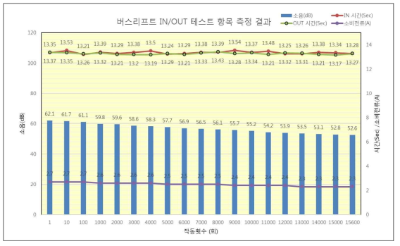 IN/OUT 내구시험 평가 결과