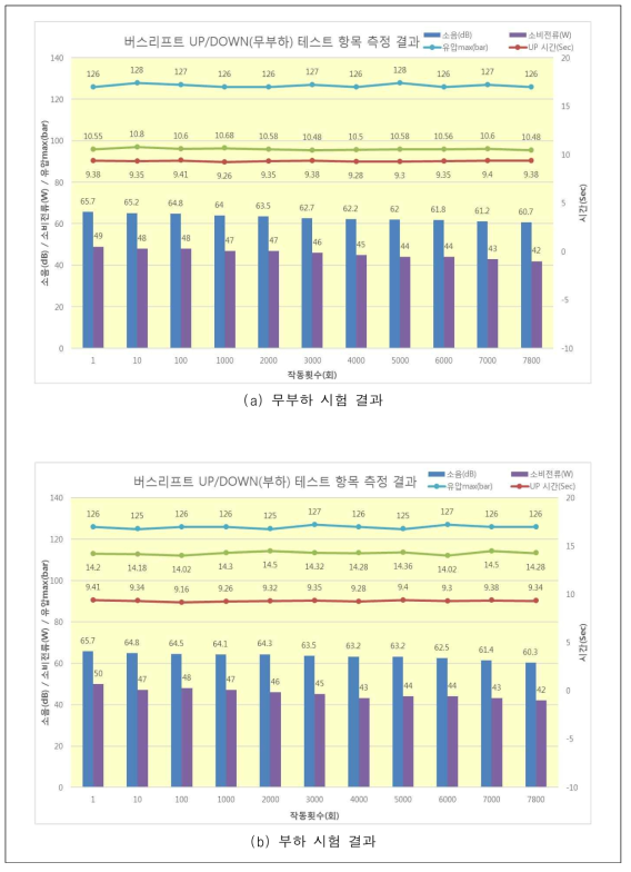 UP/DOWN 내구시험 평가 결과