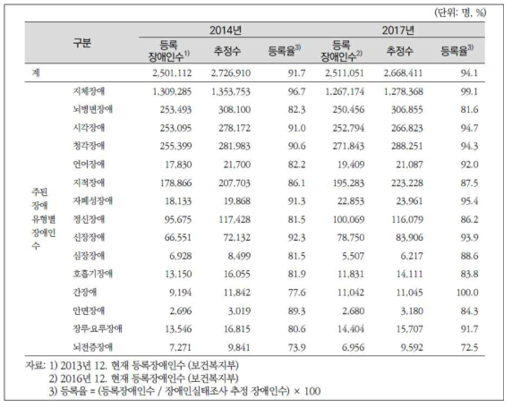 전국 장애인 등록수