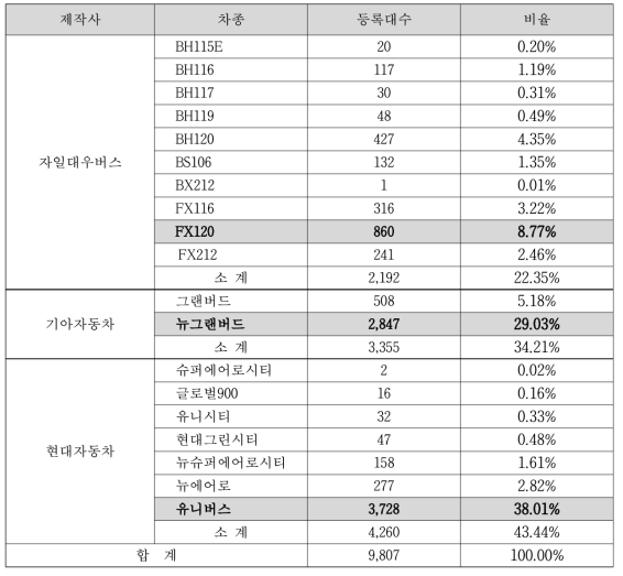 국내 고속/시외버스 제작사별. 차종별 등록현황