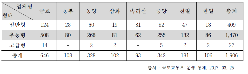 고속버스 운행통계 현황