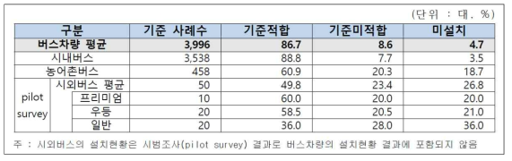 버스 차량의 운행계통별 교통약자 기준적합 시설 설치 현황