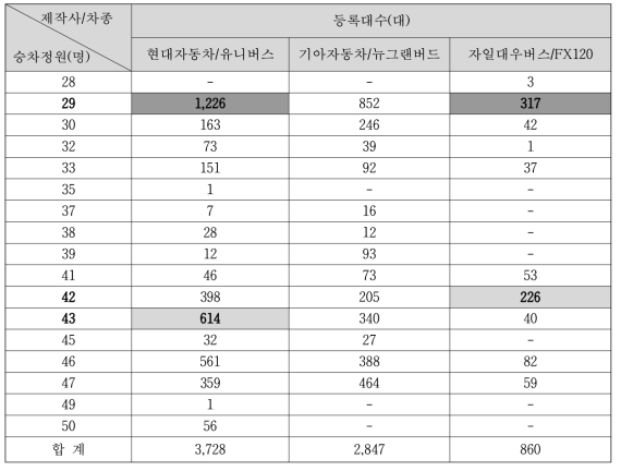 승차정원에 따른 차종별 등록현황