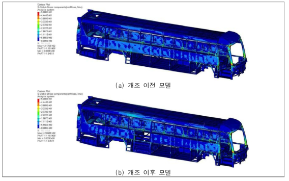 선회 조건 응력 분포