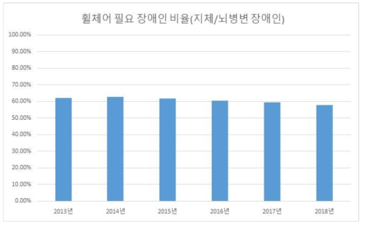 휠체어 필요 이용자 비율(지체/뇌병변 장애인)