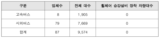 국내 고속/시외버스 휠체어 승강설비 장착 차량대수