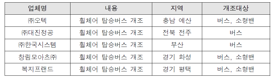 국내 휠체어 탑승버스 특장(개조) 주요 업체 리스트