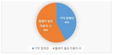 휠체어 필요 이용자 수