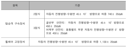 UN R107 휠체어 고정장치 및 탑승객 구속장치 결합된 경우 강도 기준