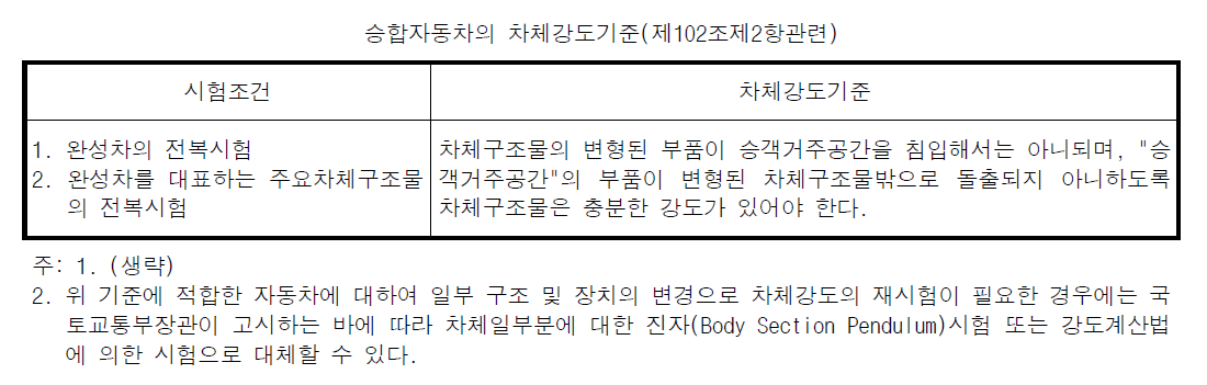 승합자동차의 차체강도기준(제102조제2항관련)