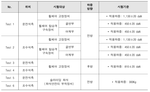 현대 유니버스 안전성 검증 정하중 Test Matrix(UN R107 Annex8)