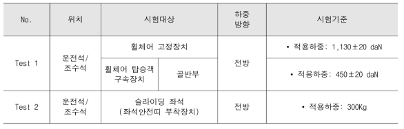 대우 FX120 안전성 검증 정하중 Test Matrix(UN R107 Annex8)