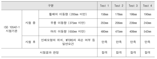 현대 유니버스 동하중 시험 결과값