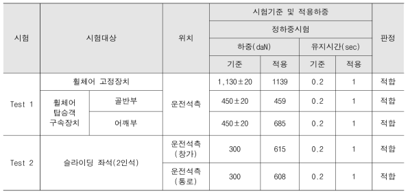 대우 FX120 정하중 시험 결과값