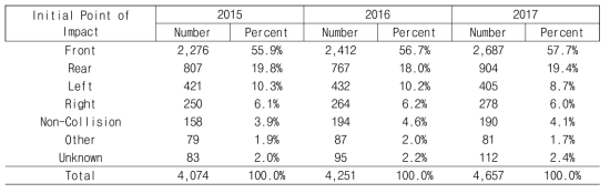 Fatal Crashes by Initial Point of Impact, 2015-2017