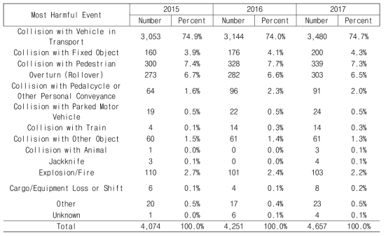 Fatal Crashes by Most Harmful Event, 2015-2017