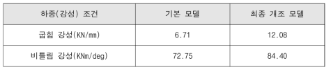 Bus model 1(고속버스 모델) 구조(강성)해석 결과