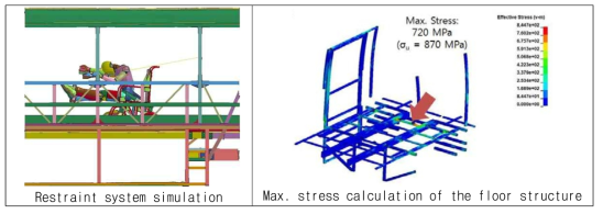 휠체어 탑승객 구속장치 고정부 강성 해석 결과