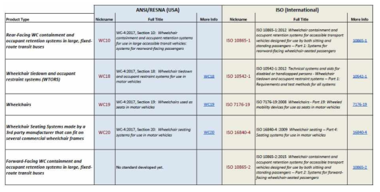 Wheelchair Transportation Safety Standards(1)