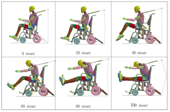 감가속(급감속) 조건의 휠체어 승객거동해석
