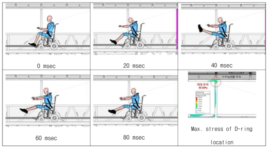 휠체어 탑승 승객의 구속장치 고정부 강성 해석